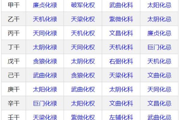 紫微斗数之诸星值限年运气推断：四化星