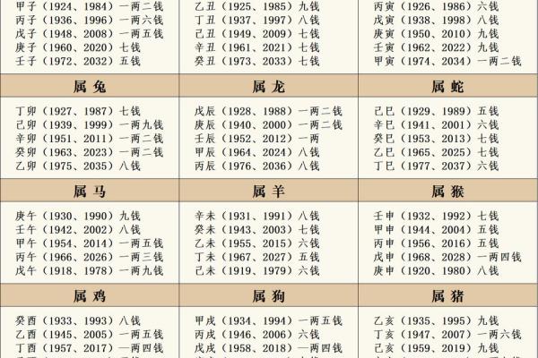 袁天罡男女称骨算命：四两命运详解