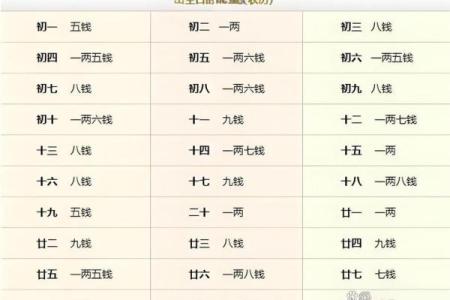 正确的称骨算命表 如何使用准确的称骨算命表