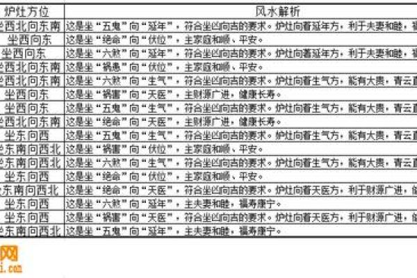 八宅厨房方位吉凶便览