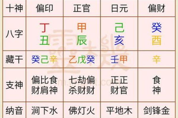 偏财格八字