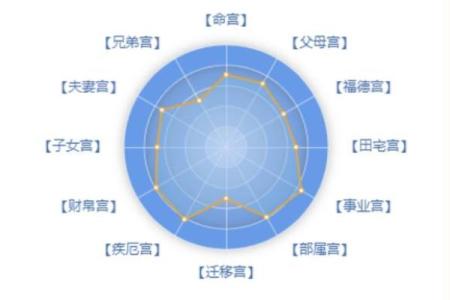 紫薇斗数宫位吉利