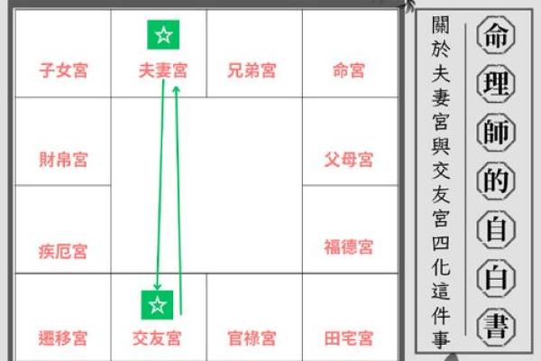 紫薇斗数三方四正对宫详解