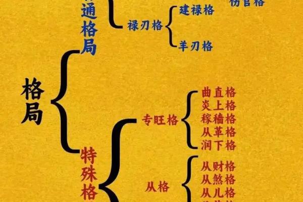 八字算命里格局