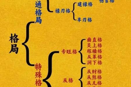 八字算命里格局