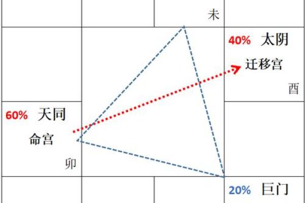 紫薇斗数32星曜