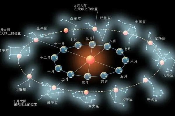 紫薇斗数星宫图