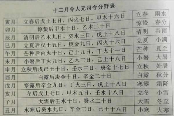 八字当令