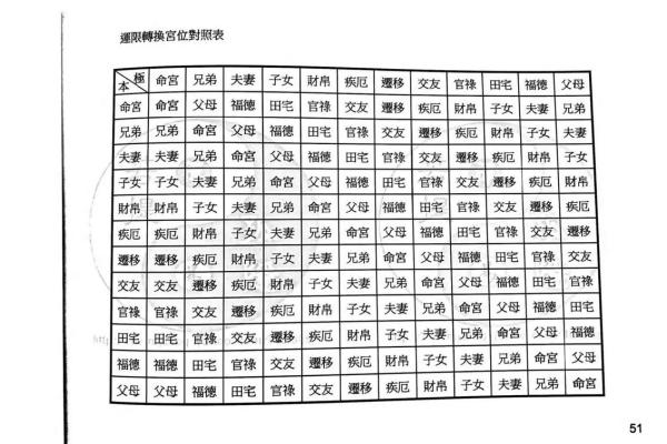 紫薇斗数各宫化