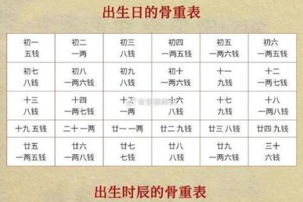 袁天罡称骨算命法男女