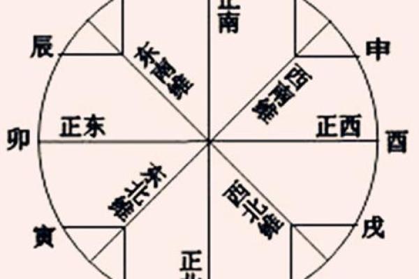 八字五行，与卧室方位之间的关系-