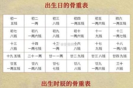 袁天罡称骨算命法男女