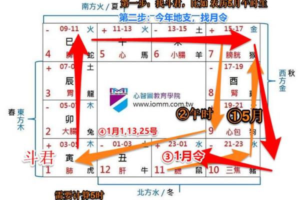 紫薇斗数斗君的作用