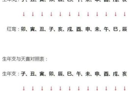 紫薇命盘看红鸾天喜,命宫红鸾天喜