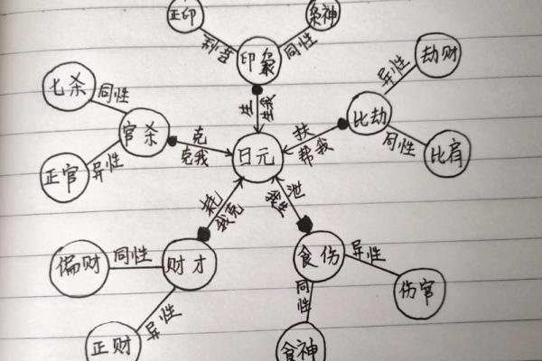 八字中的十神