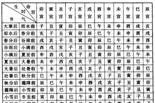 查八字命宫