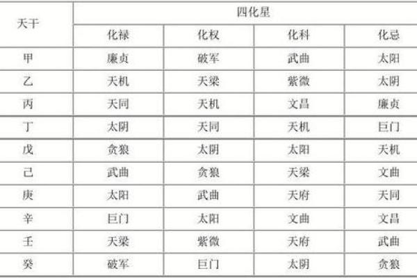 紫微斗数四化飞星在线排盘 紫薇斗数四化飞星？