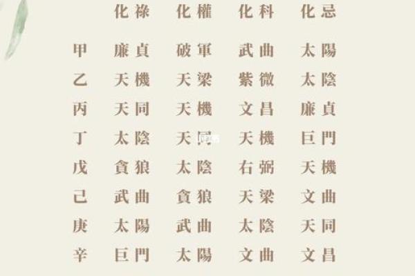 紫微斗数四化飞星在线排盘 紫薇斗数四化飞星？