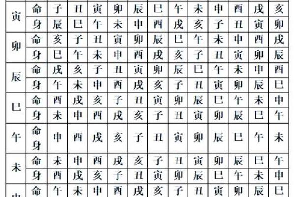 紫薇斗数命宫对应