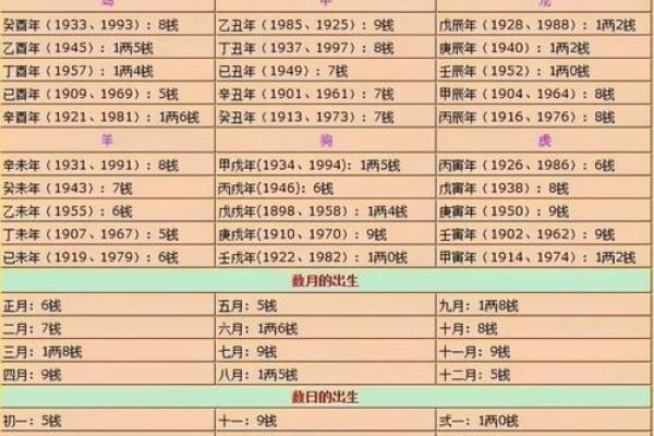 称骨算命只有闰年加多少 二两五钱家境贫穷