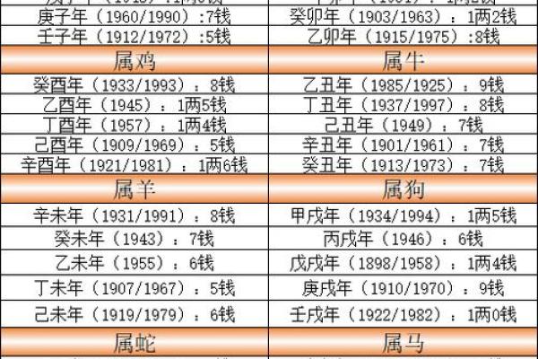 称骨算命歌男女详解