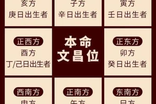 生辰八字文昌位对照表  2024文昌星方位