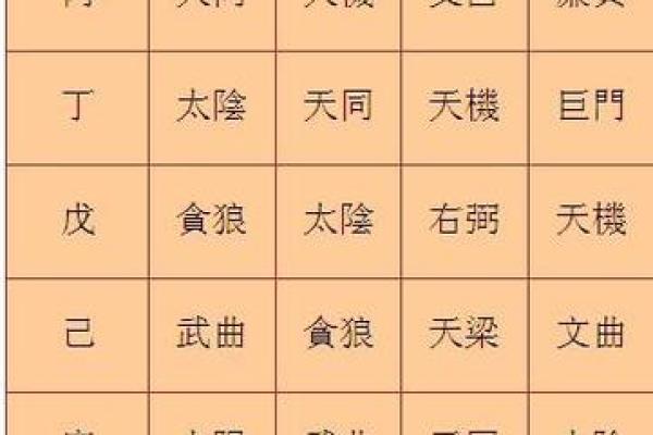 紫微斗数命盘12个宫位