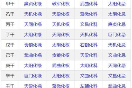 紫微斗数之诸星值限年运气推断：四化星