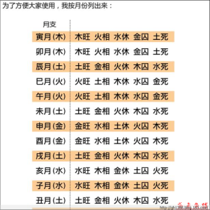 八字衰墓死