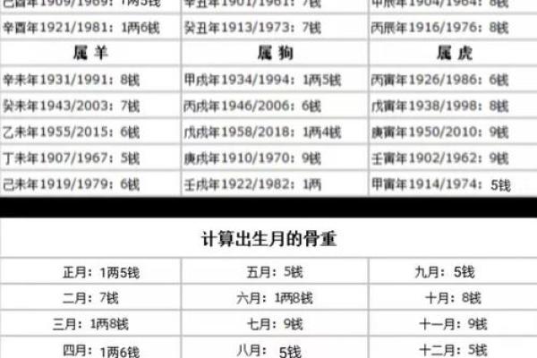 骨格算命表,生辰八字算命斤两