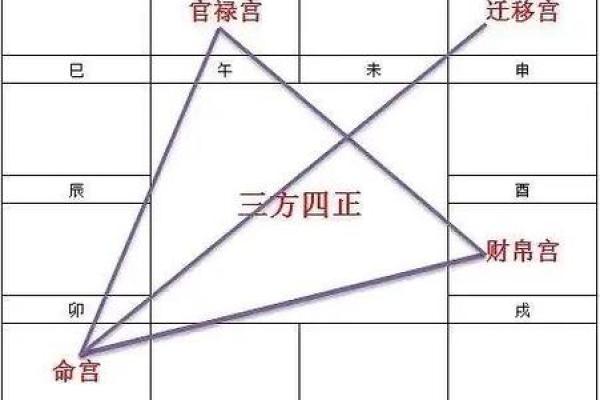 紫薇斗数看配偶迁移宫