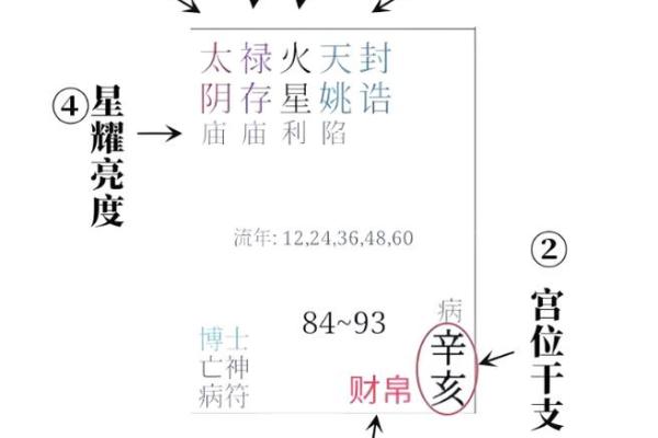 紫薇斗数田宅天同