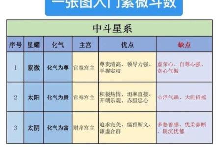 紫薇斗数中的吉星