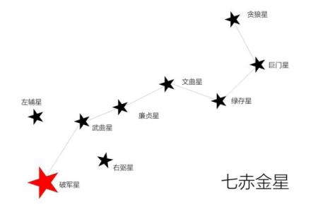 紫微斗数诸星落诸宫之：破军星财帛宫详解