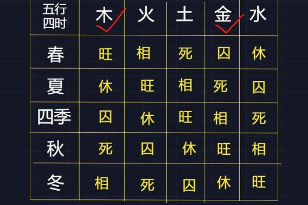 八字基础：五行旺相休囚死