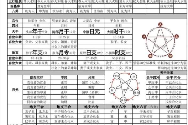 八字排盘要怎么看得懂