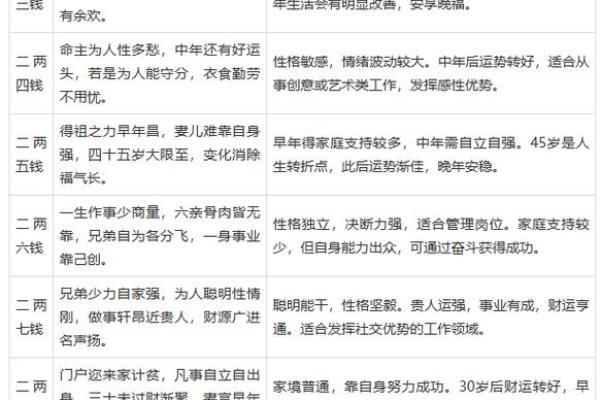 免费算命一生婚姻称骨算命