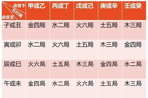 紫薇斗数阴阳五行生克制化