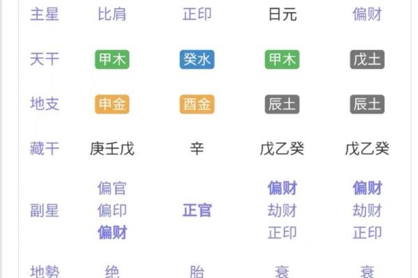 贵气的八字