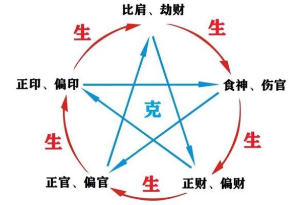 八字五行、十神的生克运行