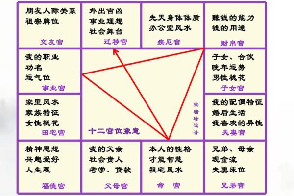 紫微斗数之：看六亲