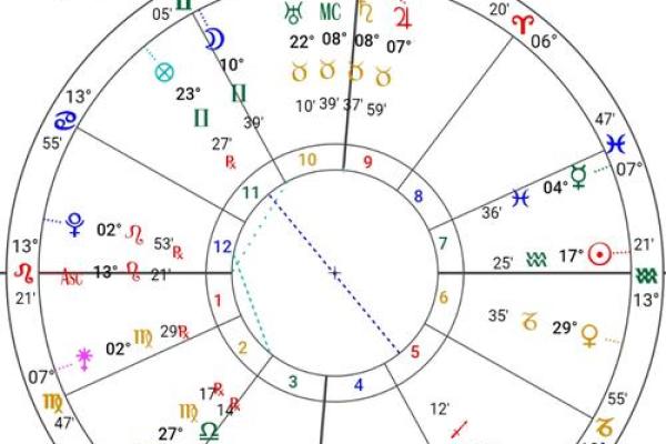 怎样看懂紫薇星盘