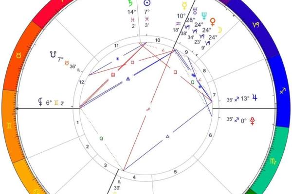 怎样看懂紫薇星盘