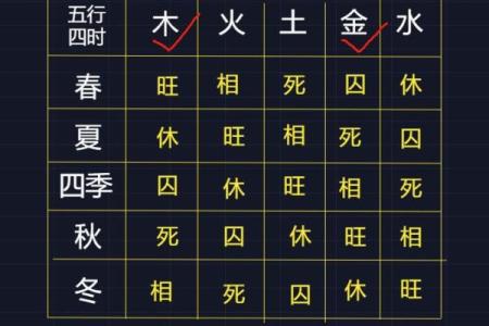 八字基础：五行旺相休囚死