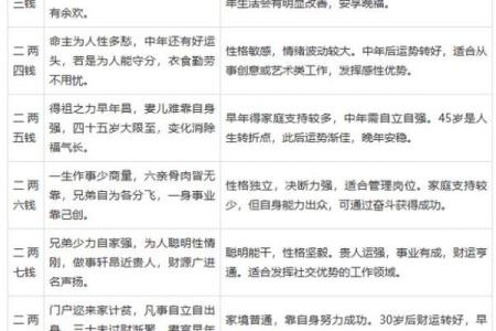 免费算命一生婚姻称骨算命