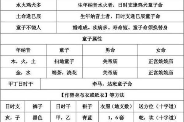 第一类童子命 此为假童子命 , 判断童子命不用问生辰八字算命