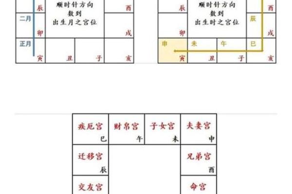 紫薇斗数身福宫