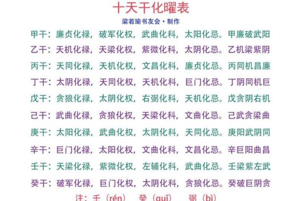 紫微斗数之四化飞星活盘运用 紫微斗数之四化飞星活盘运用