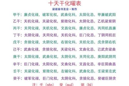 紫微斗数之四化飞星活盘运用