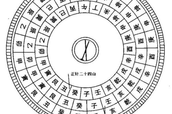 解读风水 罗盘上的二十四山指的是什么